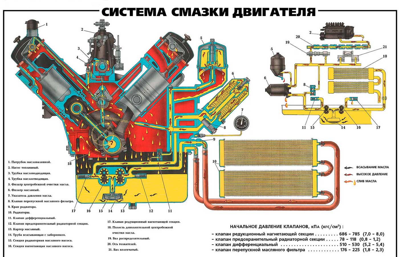 Система смазки ЯМЗ